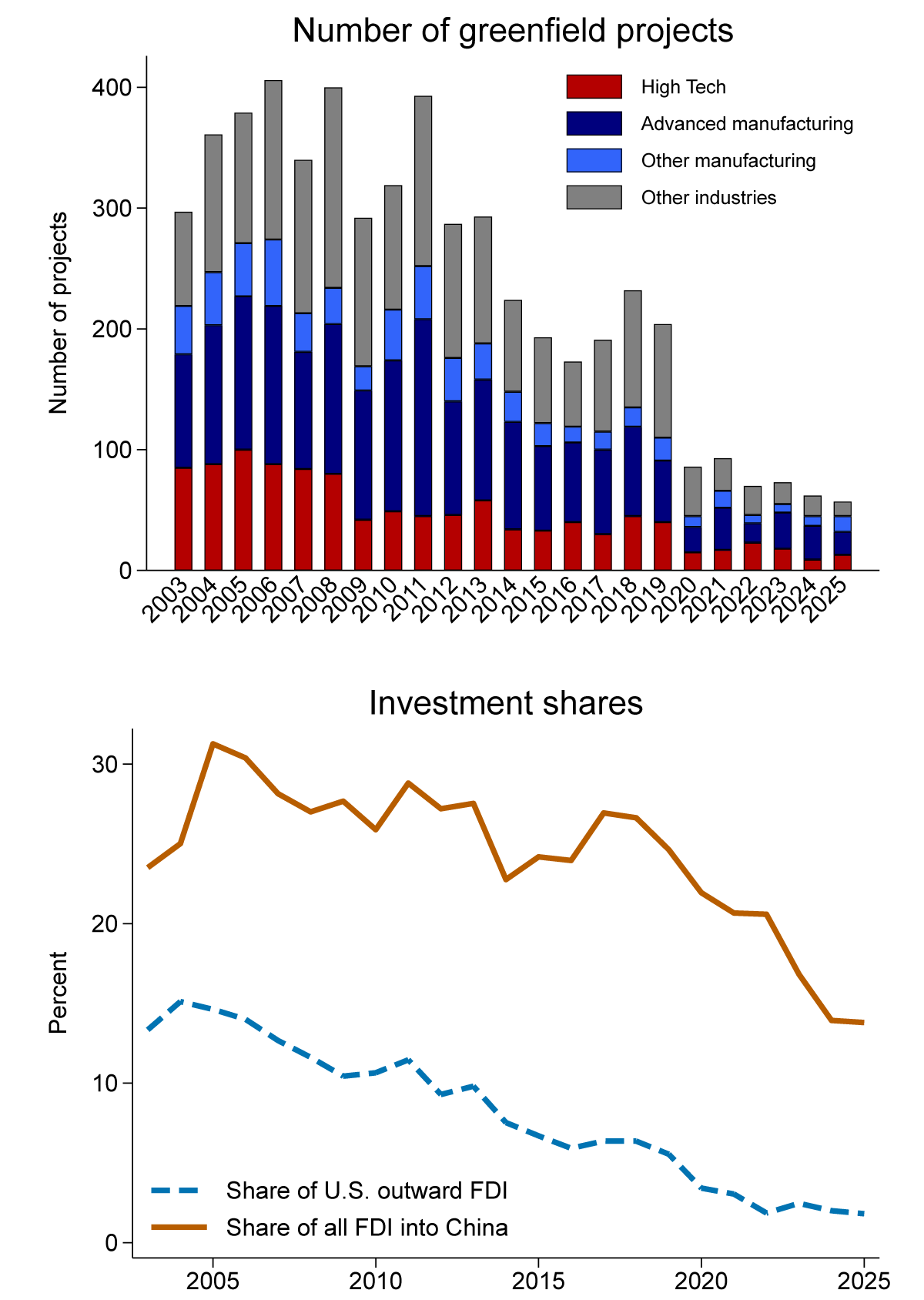 Figure 2. U.S. greenfield FDI into China. See accessible link for data.