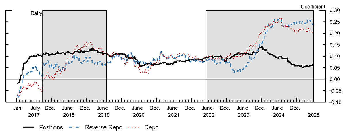 Figure 2. Dealers' Sensitivity to Coupon Issuance. See accessible link for data.