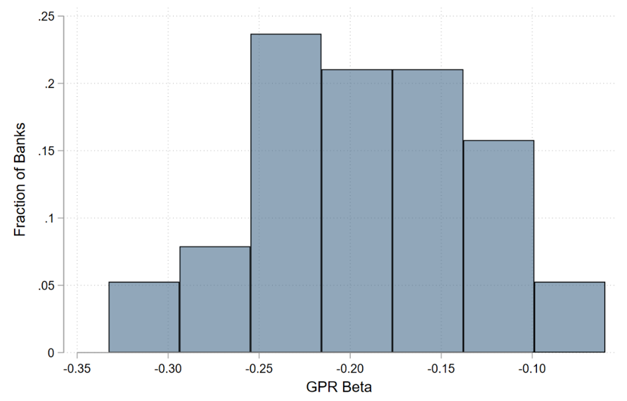 Figure 2. Distribution of Bank-specific GPR Betas. See accessible link for data.