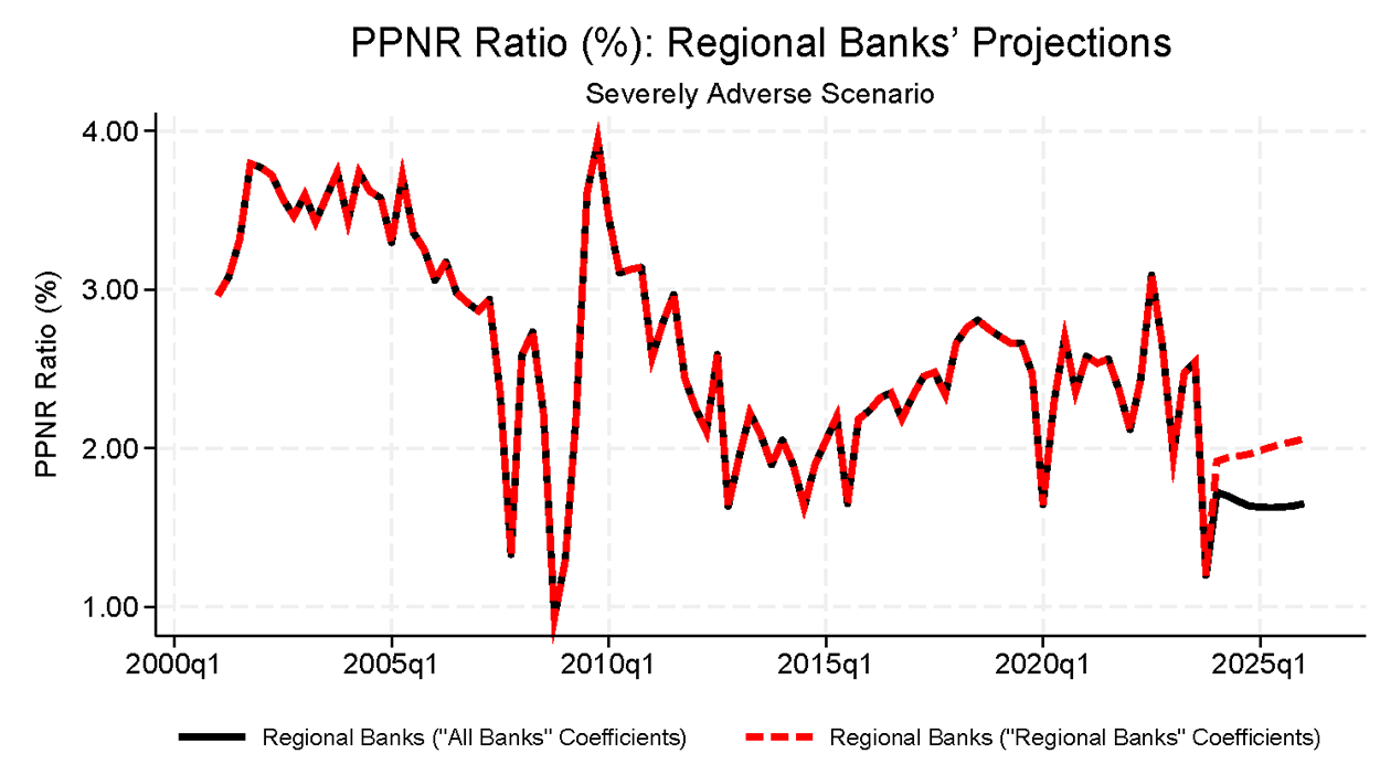 Figure 2. PPNR Ratio Projections Comparison for Regional Banks under Own vs. All Bank Coefficients, 2024 Severely Adverse. See accessible link for data.