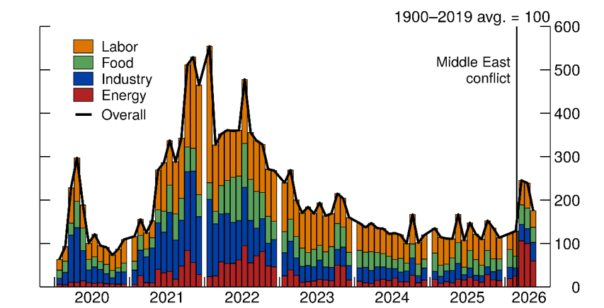 Figure 2. The Shortage Index by Category Since 2020. See accessible link for data.