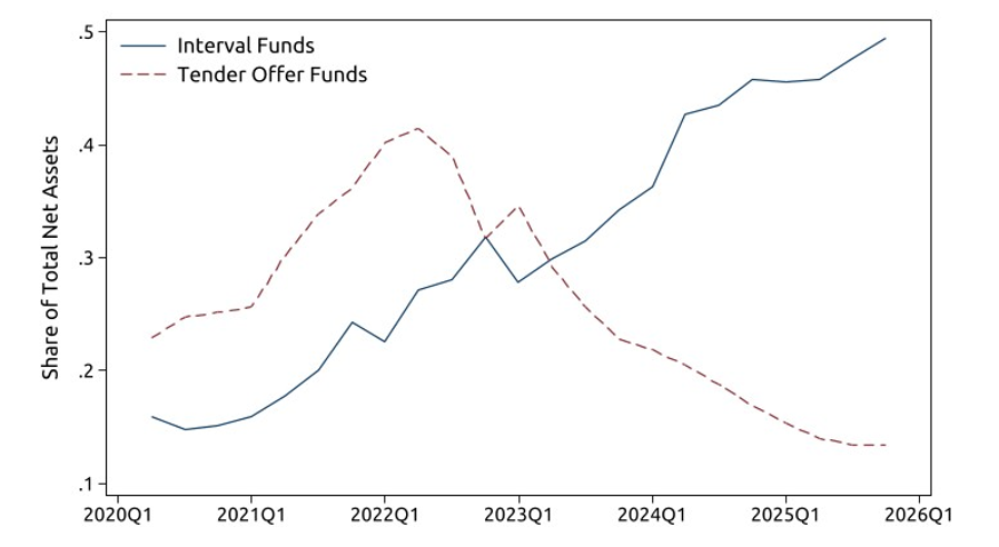 Figure 2. Aggregate Portfolio Allocation to Private Credit by Interval and Tender Offer Funds. See accessible link for data.