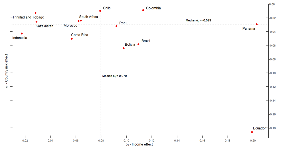 Figure 2. Calibration of income and country risk effects. See accessible link for data.