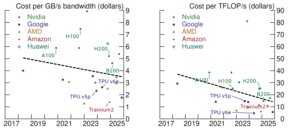 Figure 2. Cost per GB/s Bandwidth and TFLOP/s Over Time. See accessible link for data.