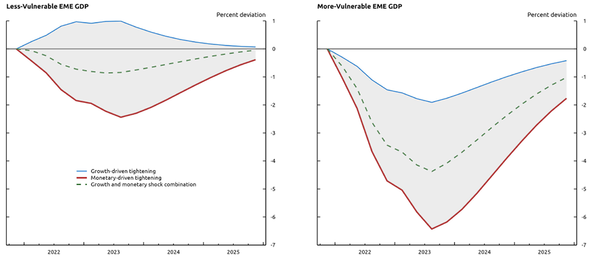 Figure 2. Model-Predicted Effects on EME GDP of 2022-23 U.S. Tightening. See accessible link for data.