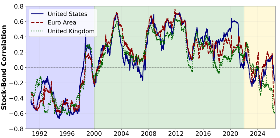 Figure 2. Stock-Bond Correlations. See accessible link for data.