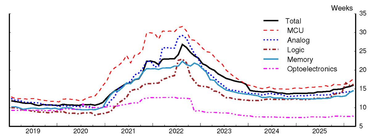 Figure 2. The Lengthening Wait: Semiconductor Lead Times Surrounding the Shortage. See accessible link for data.
