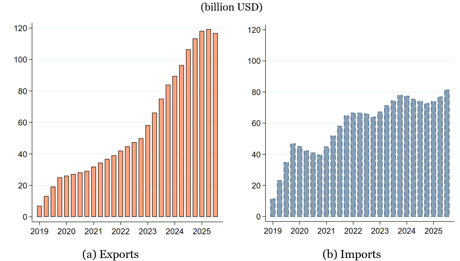 Figure 2. Revisions to China's BOP Trade Data. See accessible link for data.