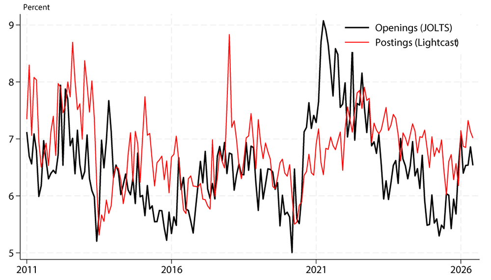 Figure 2. Manufacturing Share of New Job Openings and New Job Postings. See accessible link for data.