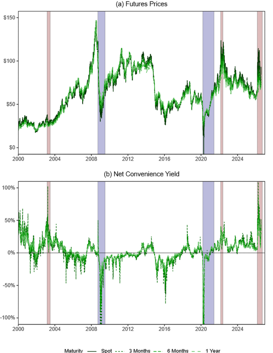 Figure 2. WTI crude oil futures prices and futures-implied net convenience yields over time. See accessible link for data.