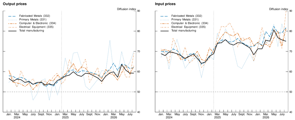 Figure 2. Output and Input Price Diffusion: Tariff-Exposed Subsectors vs. Total Manufacturing. See accessible link for data.