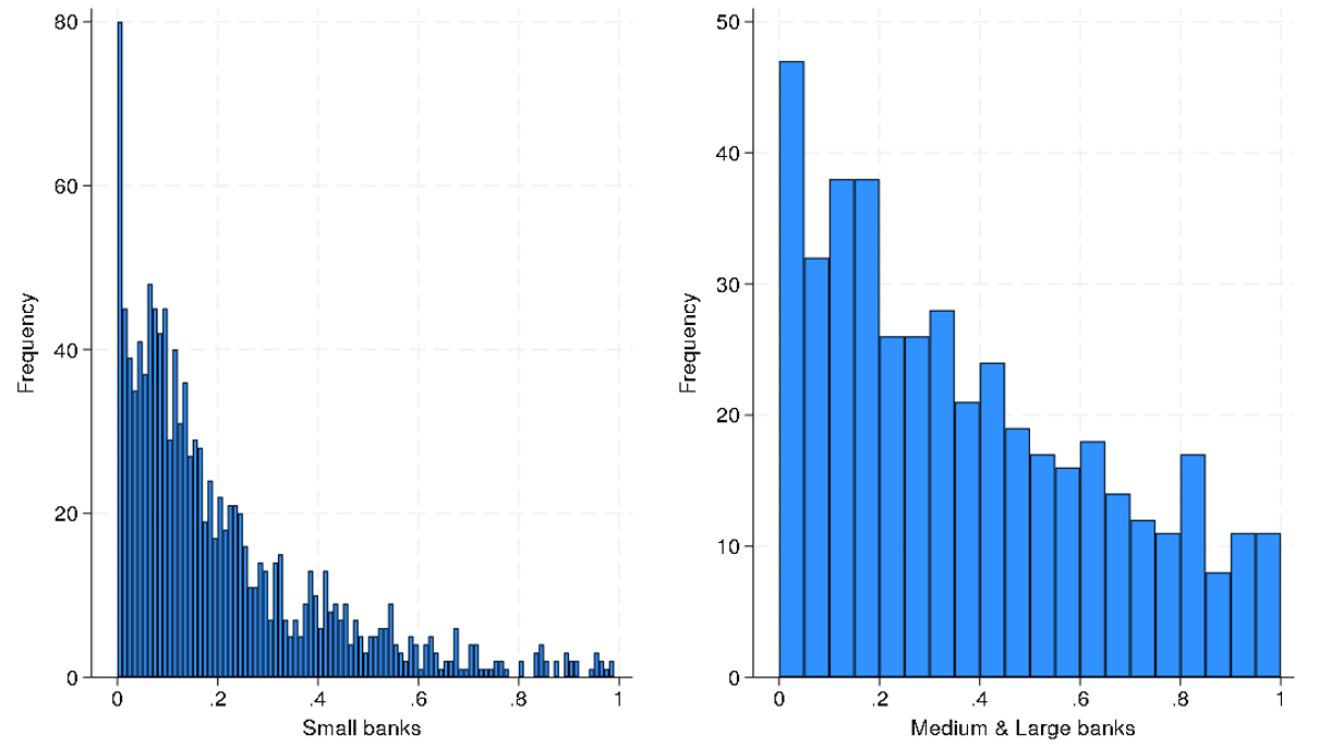 Figure 2. Reserves-to-Deposits Across Domestic Banks. See accessible link for data.