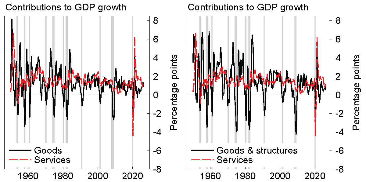 Figure 2. Goods production drives the business cycle. See accessible link for data.