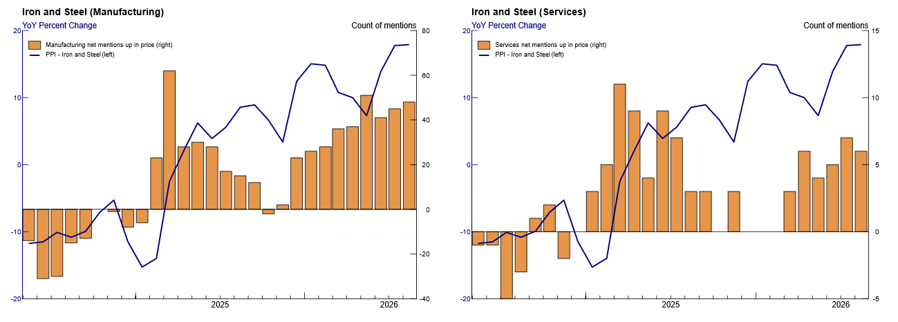 Figure 2. Ferrous Metals Price Pressures. See accessible link for data.
