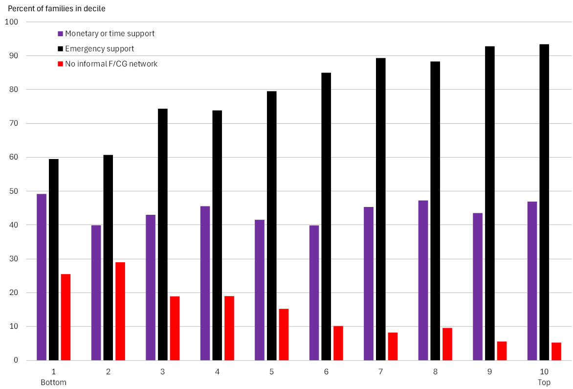 Figure 2. Participation in Informal Financial/Caregiving (F/CG) Support Networks by Wealth Decile. See accessible link for data.