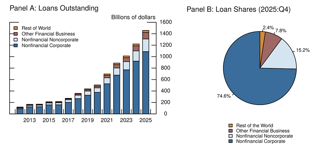 Figure 2. Private Credit Loans to Businesses, by Borrower Type. See accessible link for data.