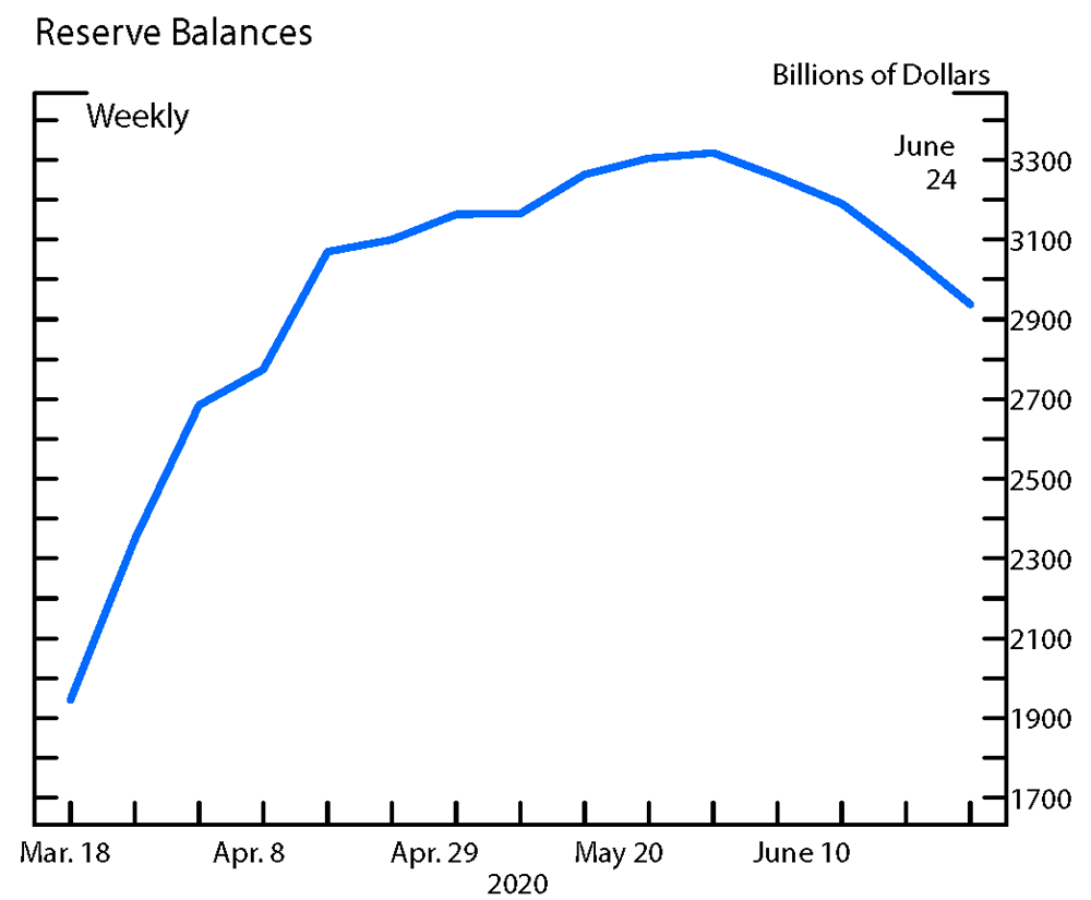 Figure 2. Reserve Balances. See accessible link for data.