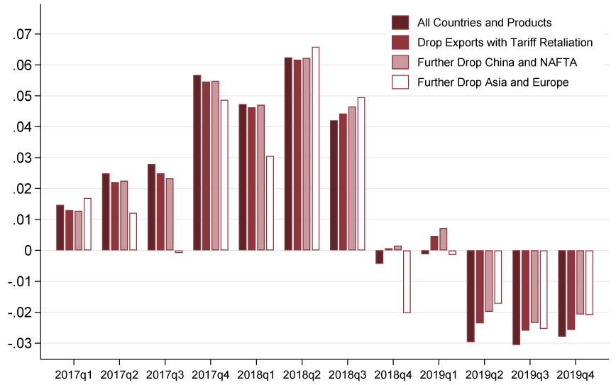 Figure 2. Average Quarterly Country-Product Export Growth2017Q1-2019Q4 (year-on-year): Total Growth and Progressively Excluding Groups. See accessible link for data.