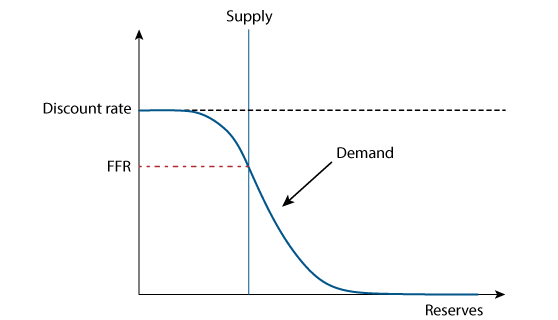 Figure 2. Monetary Policy Implementation with Limited Reserves. See accessible link for data.
