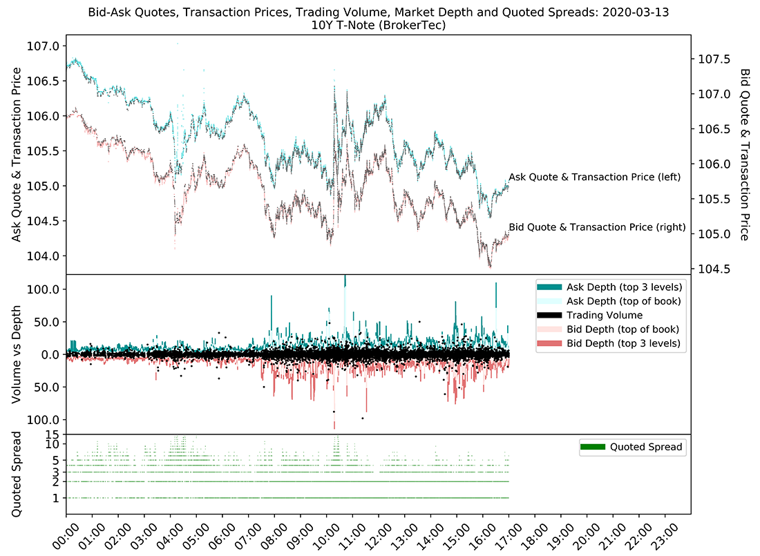 Figure 2. 10-Year Treasury Cash Market Functioning on March 13, 2020. See accessible link for data.