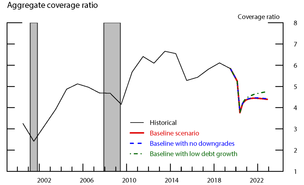 Figure 2. Aggregate Interest Rate Coverage Ratio: Bond Downgrades and Debt Growth under the Baseline Scenario. See accessible link for data.