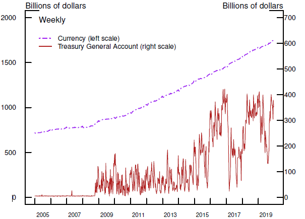 Figure 2. Selected Fed Non-Reserve Liabilities. See accessible link for data.