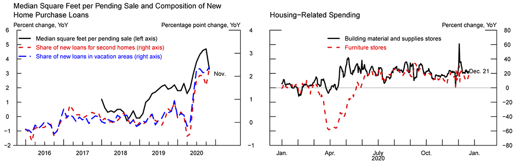 Figure 2. Median Square Feet per Pending Sale and Composition of New Home Purchase Loans and Housing-Related Spending. See accessible link for data.