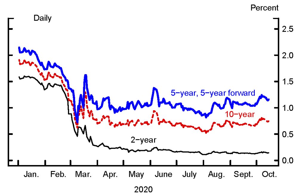 Figure 2. Nominal Treasury Yields. See accessible link for data.