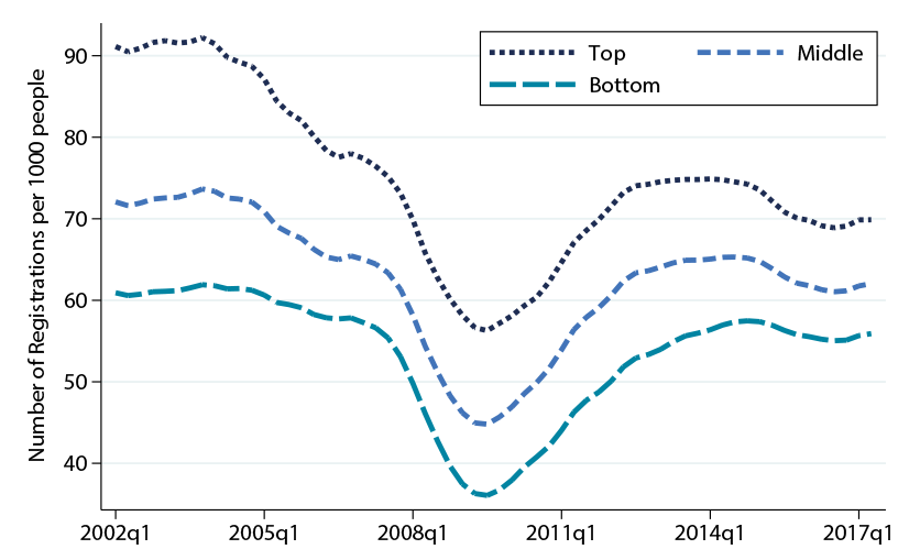 Figure 2. Varying Patterns of New Vehicle Purchases Across the Income Distribution. See accessible link for data description.