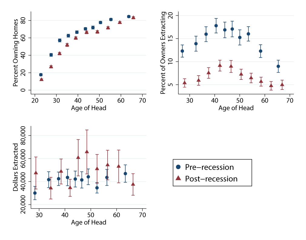 Figure 2: Homeownership, Extraction and Percent of Equity Extracted, by Age. See accessible link for data.