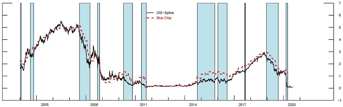 Figure 2. Forward Rates and Blue Chip, 1-year ahead (Shading indicates more than -50 bps gap). See accessible link for data.