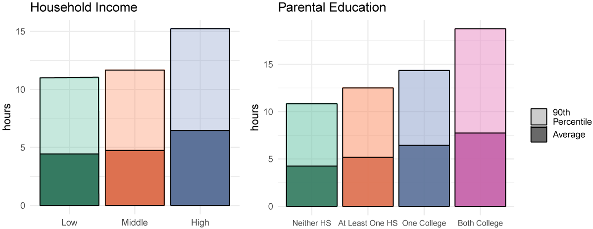 Figure 2. Enrichment Time by Household Income and Parental Education. See accessible link for data.