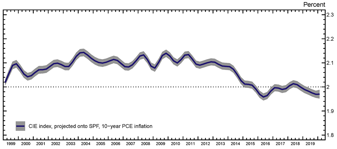 Figure 2. Evolution of selected inflation expectation indicators. See accessible link for data.