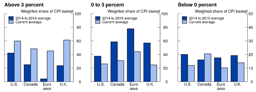 Figure 2a. Diffusion Indexes for 12-month Core Inflation, Selected Advanced Economies. See accessible link for data.