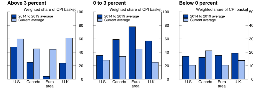 Figure 2a. Diffusion Indexes for 12-month Core Inflation, Selected Advanced Economies. See accessible link for data.
