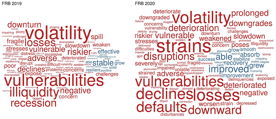 Figure 2a. Word Clouds for Sentiment Words for the FRB's Financial Stability Report. See accessible link for data.