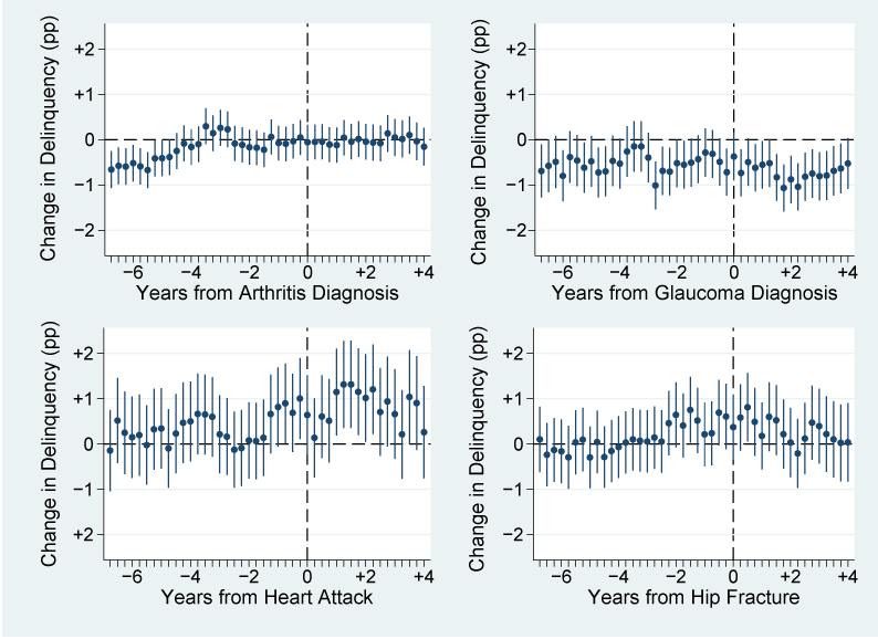 Figure 2a. In contrast to ADRD (Figure 1a), beneficiaries who develop other health conditions do not exhibit systematically elevated payment delinquency before or after diagnosis. See accessible link for data.