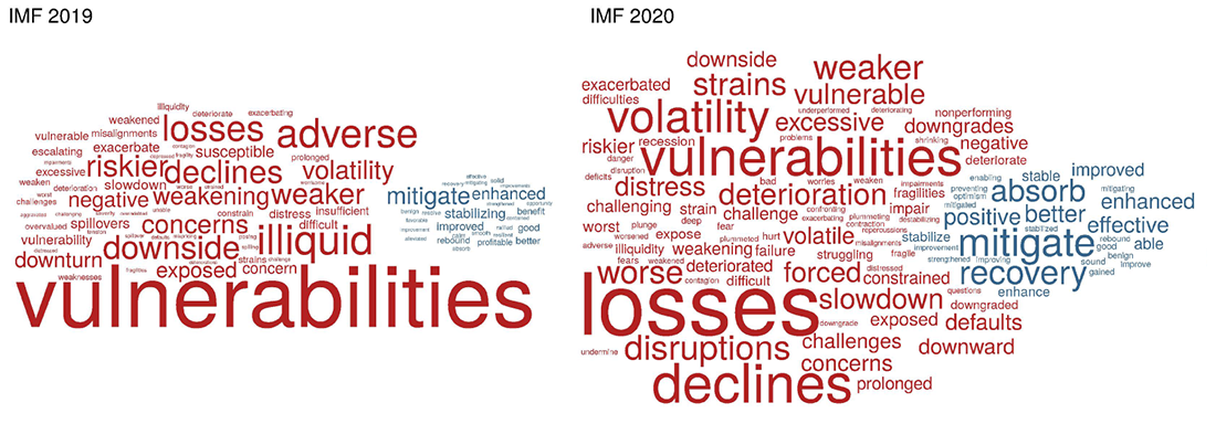 Figure 2b. Word Clouds for Sentiment Words for the IMF's GFSR. See accessible link for data.