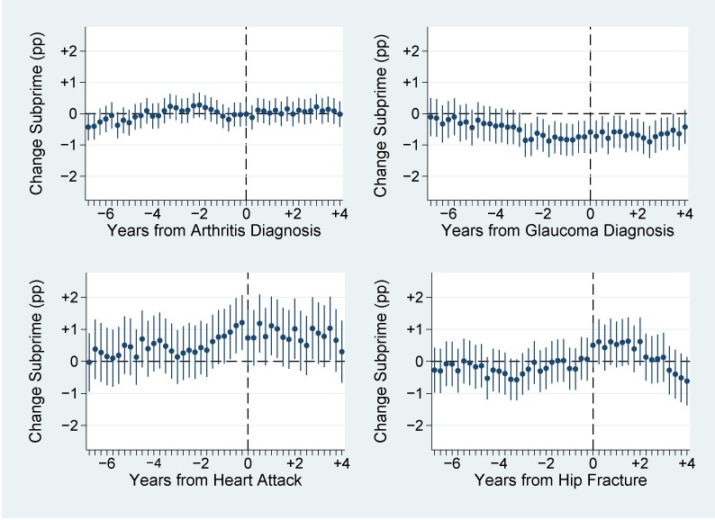 Figure 2b. In contrast to ADRD (Figure 1b), beneficiaries who develop other health conditions do not exhibit systematically elevated subprime credit scores (Equifax Risk Scores) before or after diagnosis. See accessible link for data.