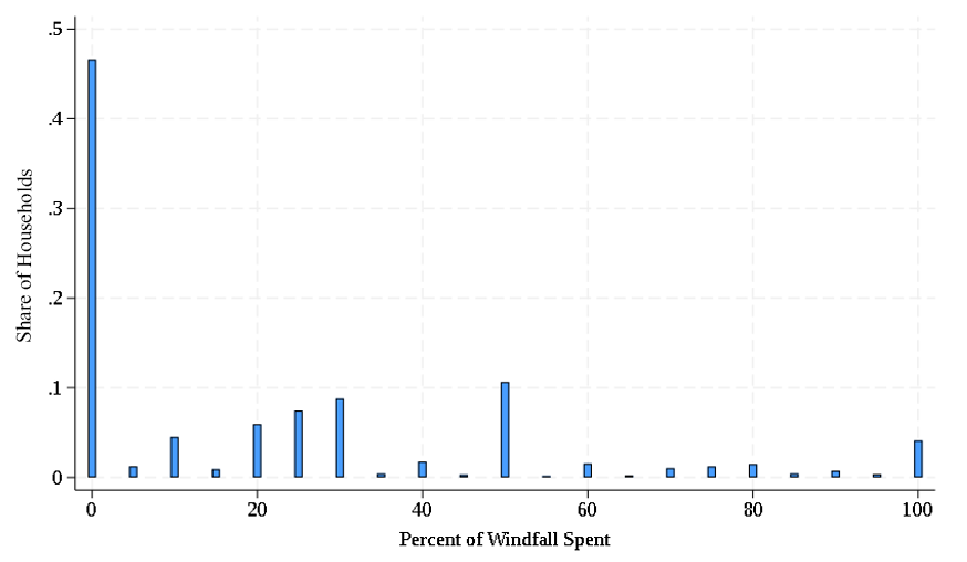 Figure 2. Distribution of the share of a one-month income windfall allocated to spending. See accessible link for data.