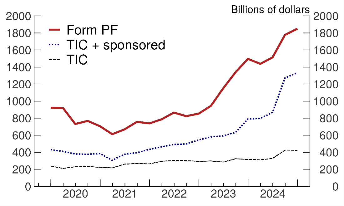Figure 3. Adjusted TIC data for Estimated Holdings of Treasury Securities by Cayman-Domiciled Investors. See accessible link for data.