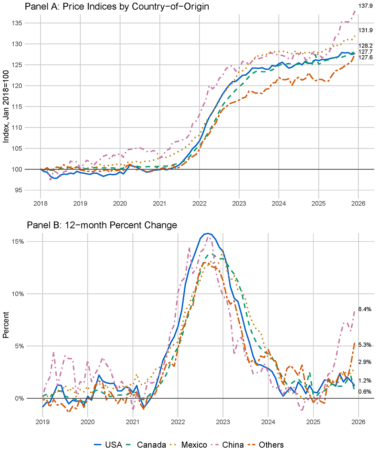 Figure 3. Price indices by country of origin. See accessible link for data.