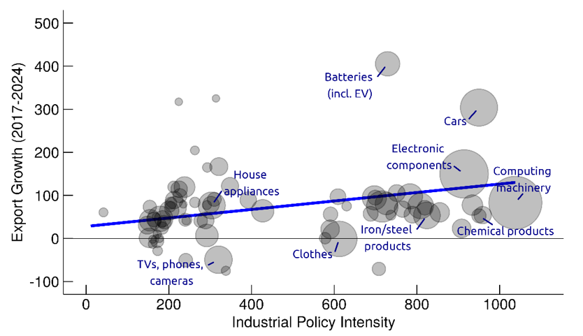 Figure 3. Chinese Export Growth and Industrial Policy Intensity (%, 2017-2024). See accessible link for data.