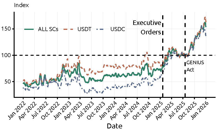 Figure 3. Transaction Volumes on Ethereum. See accessible link for data.
