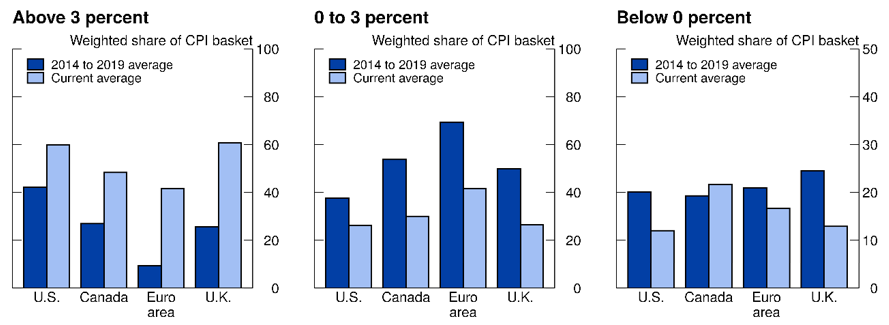 Figure 3. Diffusion Indexes for 12-month Headline Inflation, Selected Advanced Economies. See accessible link for data.