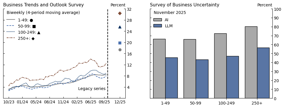 Figure 3. AI Adoption and Firm Size: Distribution across Employee Size Classes. See accessible link for data.