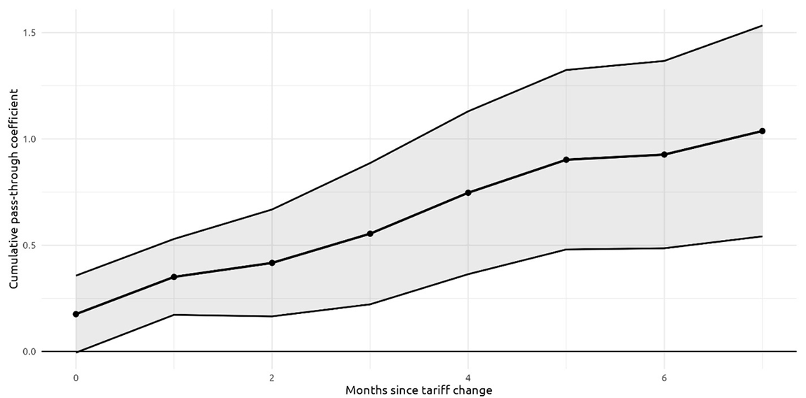 Figure 3. Baseline pass-through estimates. See accessible link for data.