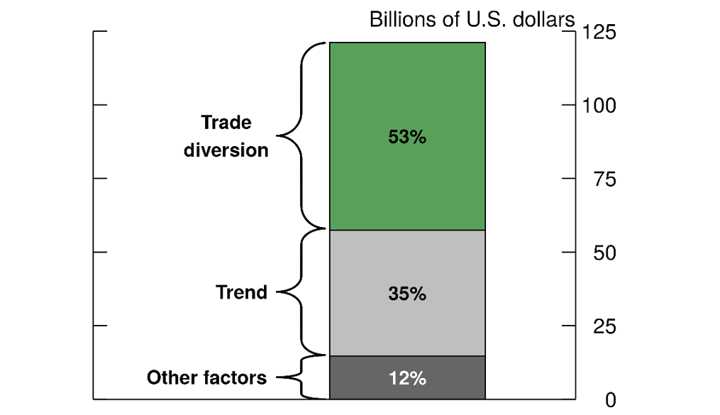 Figure 3. Decomposition of Increase in Mexican Exports to the U.S. See accessible link for data.