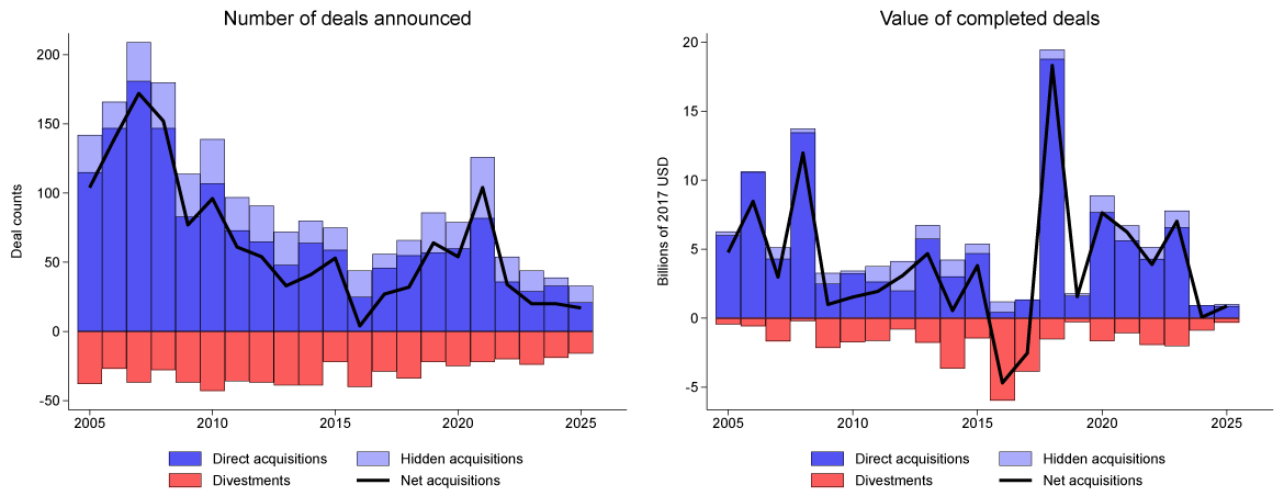 Figure 3. U.S. M&A into China. See accessible link for data.