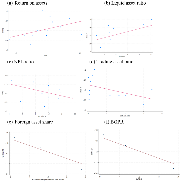 Figure 3. Bank Characteristics and GPR Stock Price Betas. See accessible link for data.